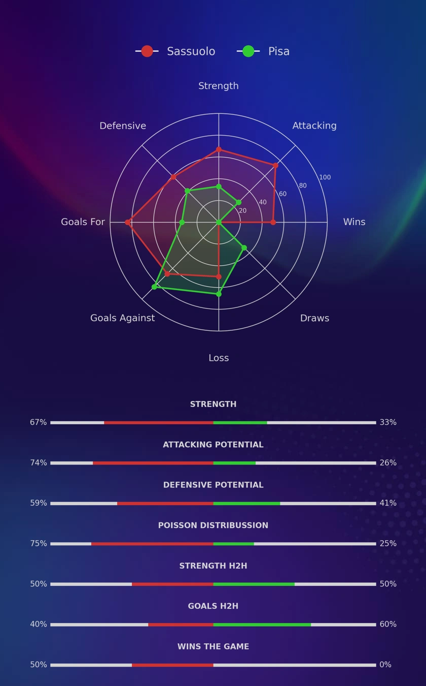 Sassuolo - Pisa diagrams