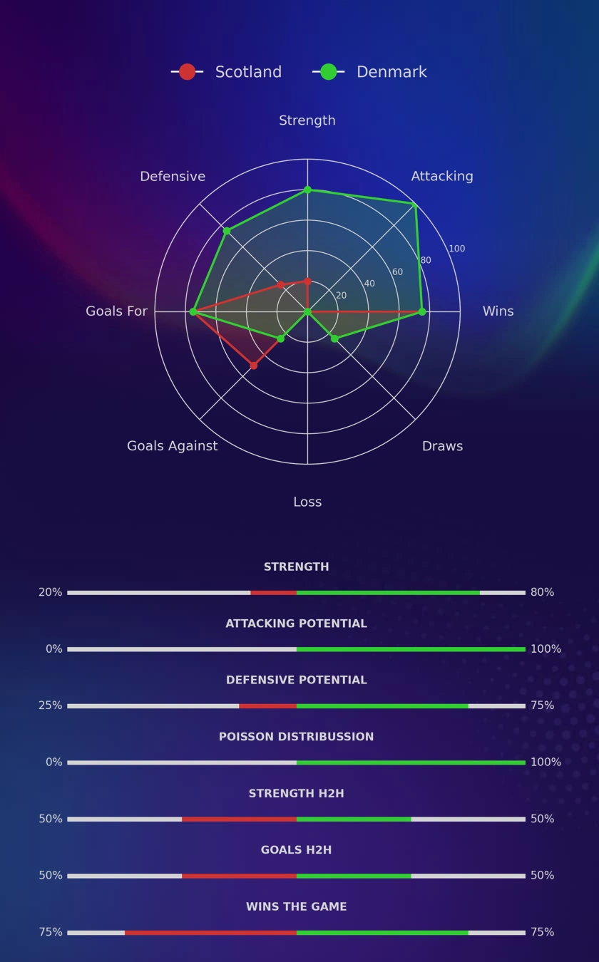 Scotland - Denmark diagrams