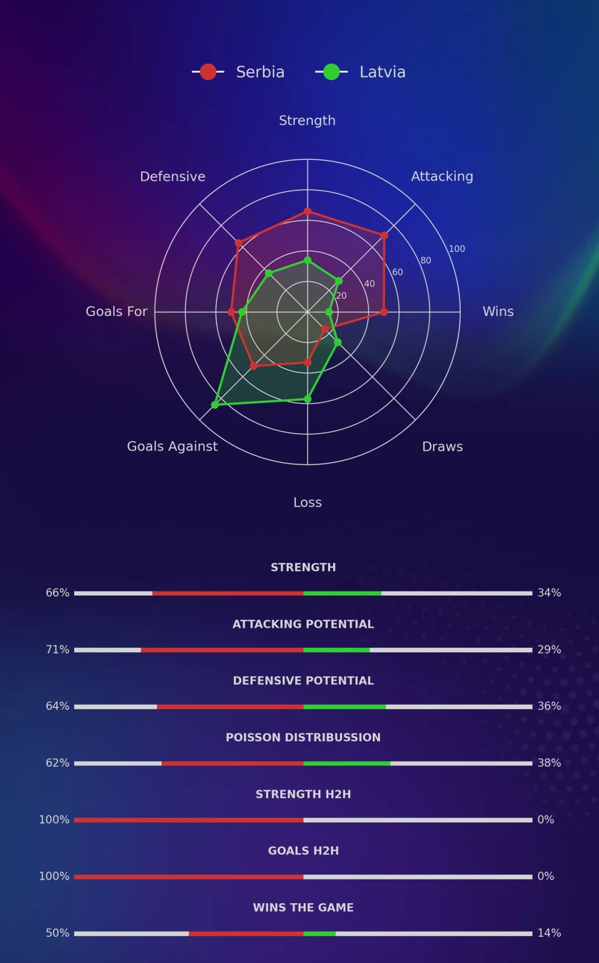 Serbia - Latvia diagrams