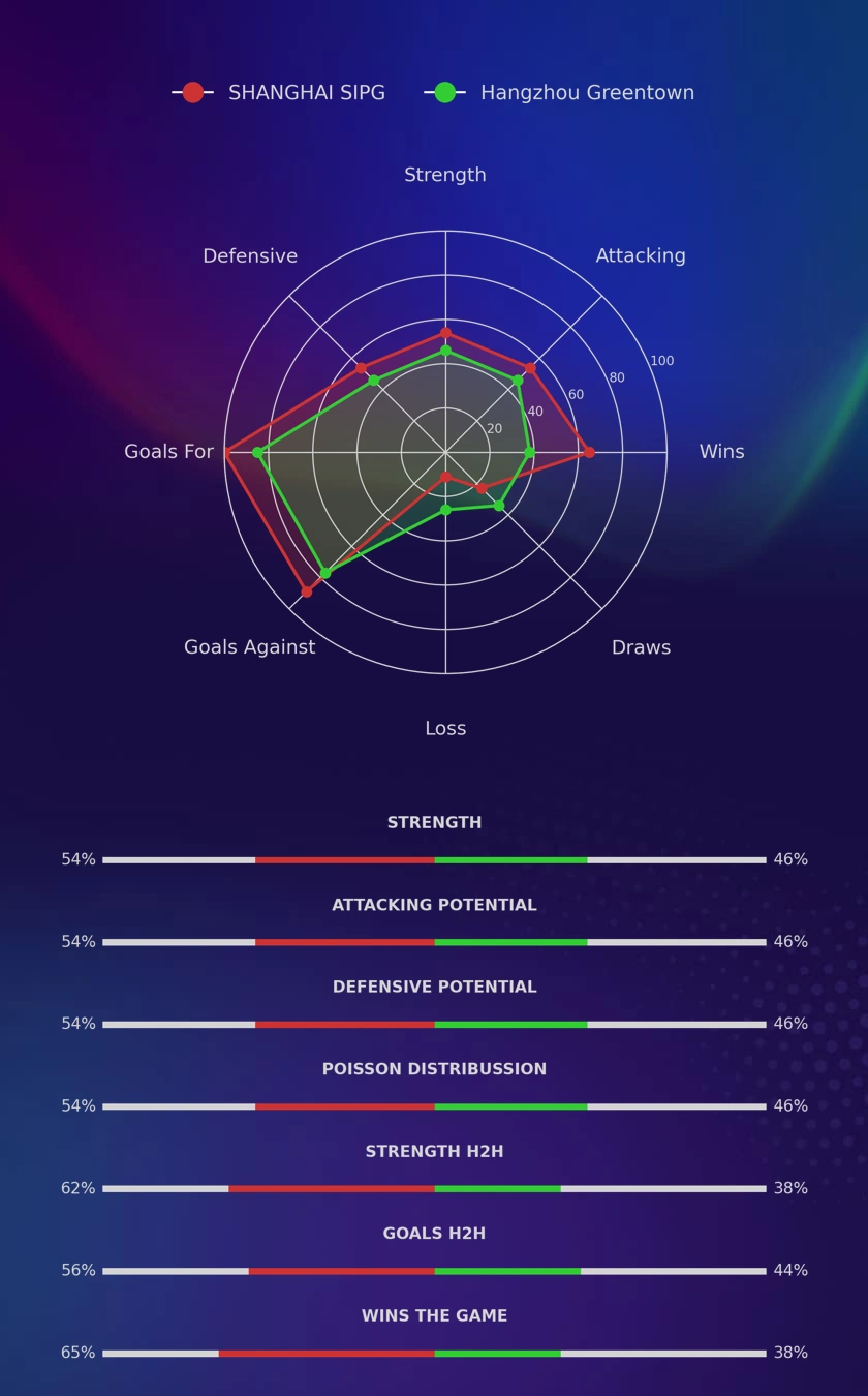 SHANGHAI SIPG - Hangzhou Greentown diagrams
