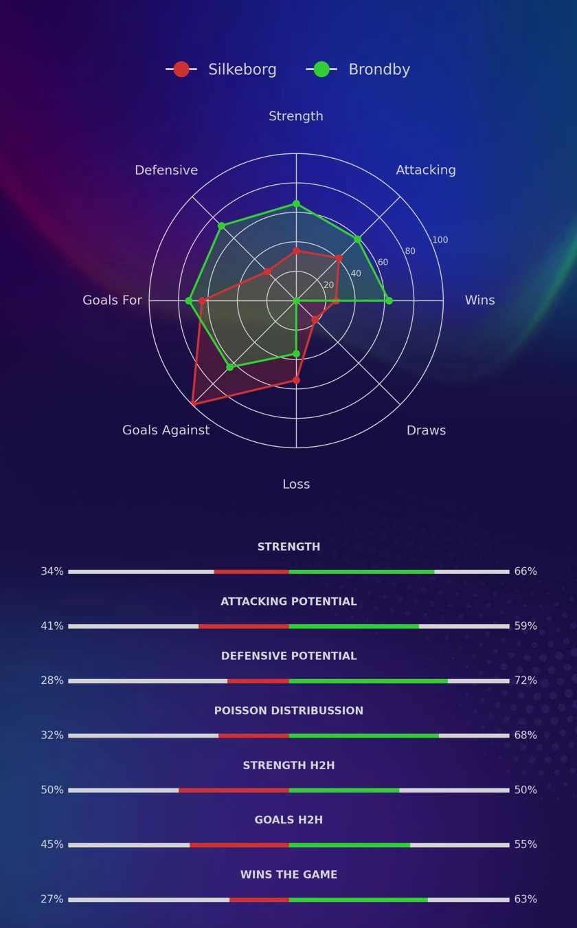 Silkeborg - Brondby diagrams