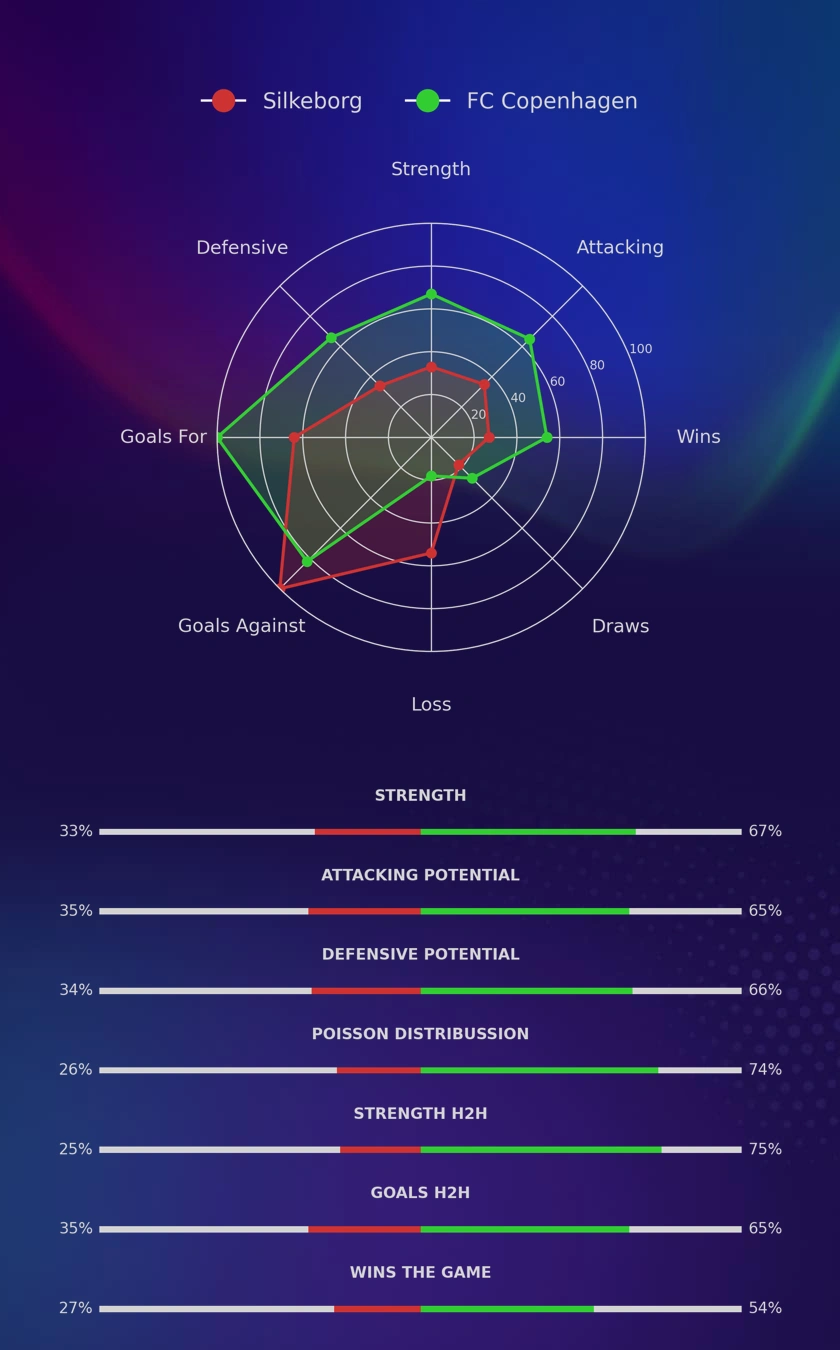 Silkeborg - FC Copenhagen diagrams