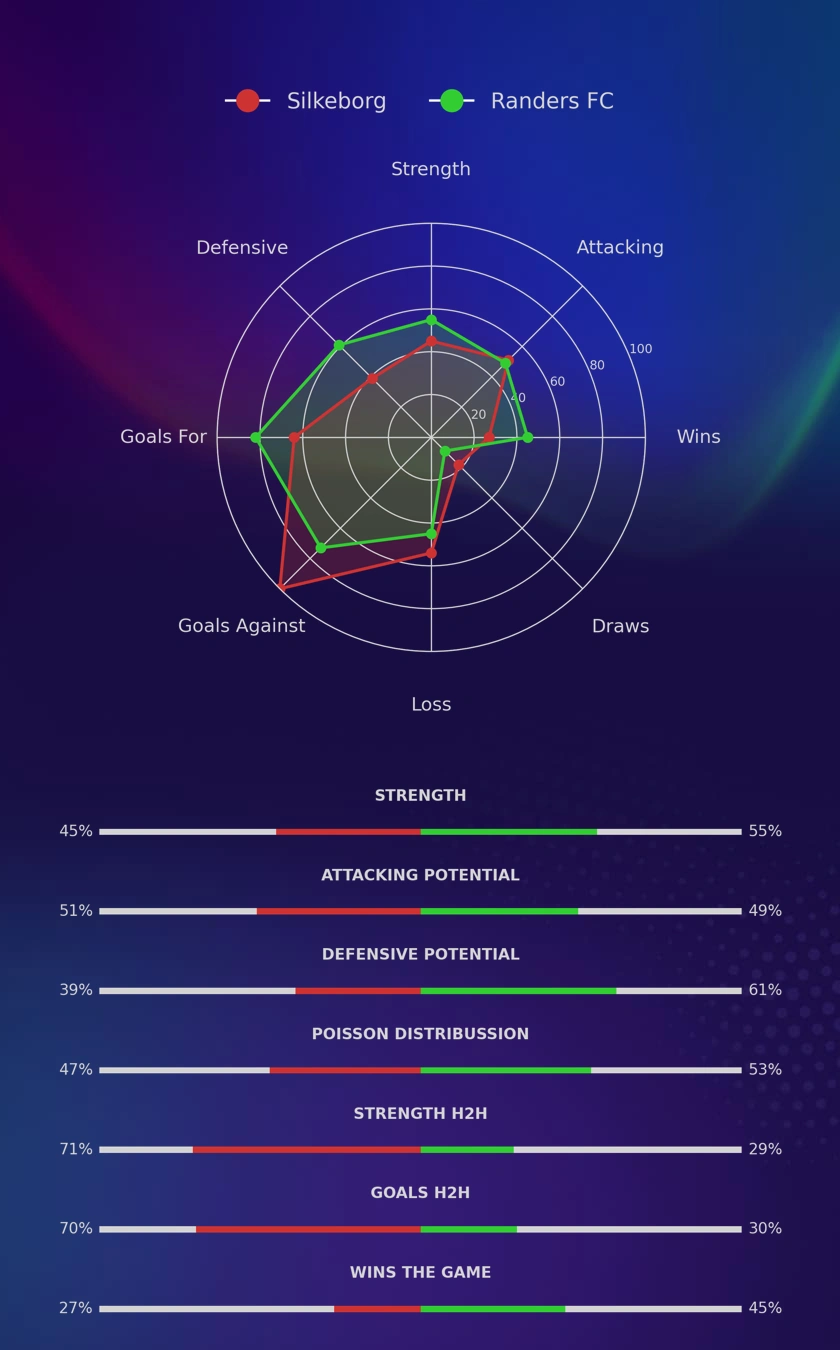 Silkeborg - Randers FC diagrams