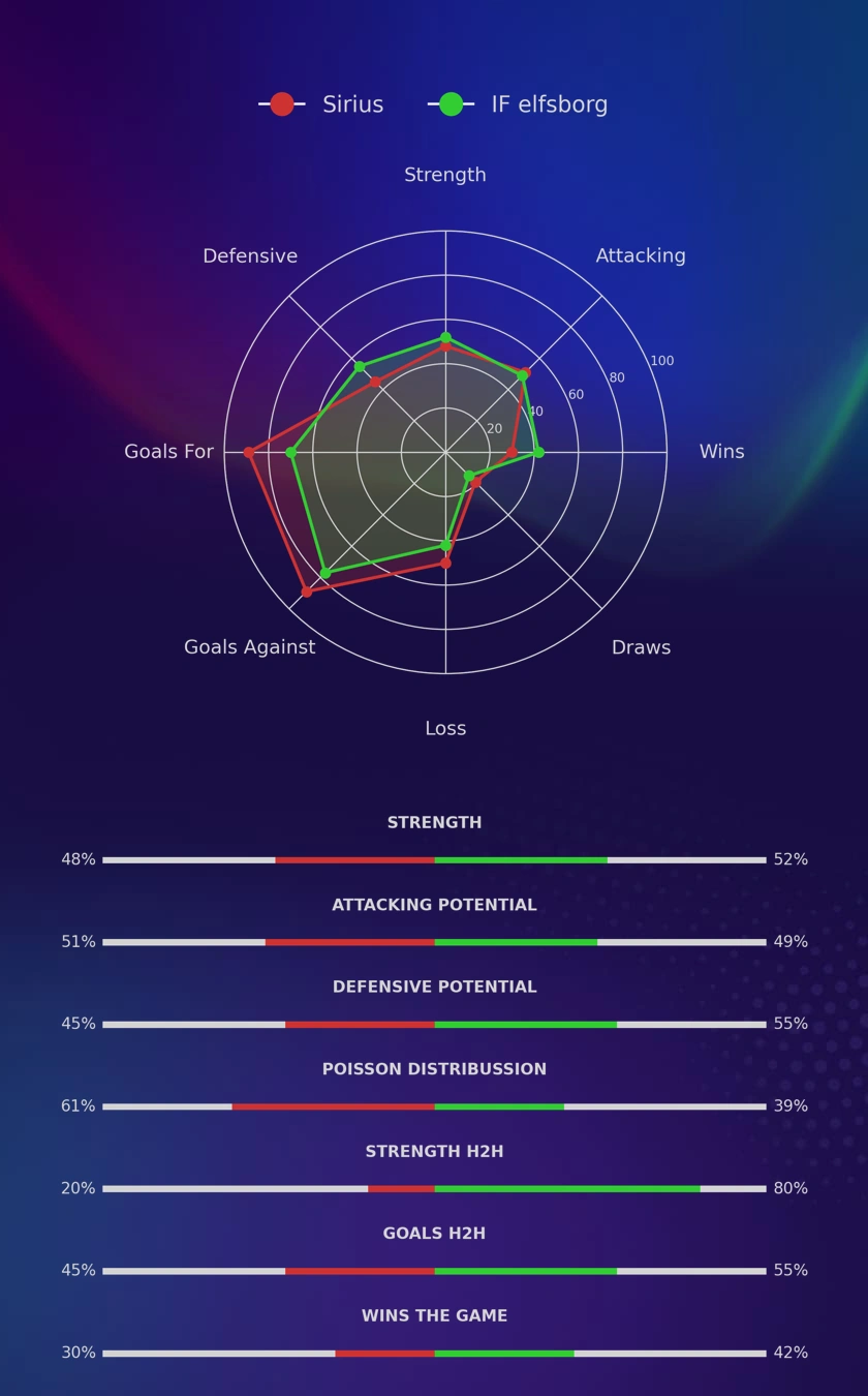 Sirius - IF elfsborg diagrams