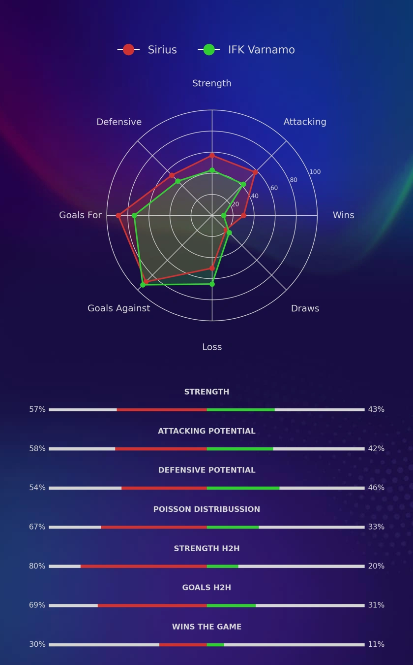 Sirius - IFK Varnamo diagrams