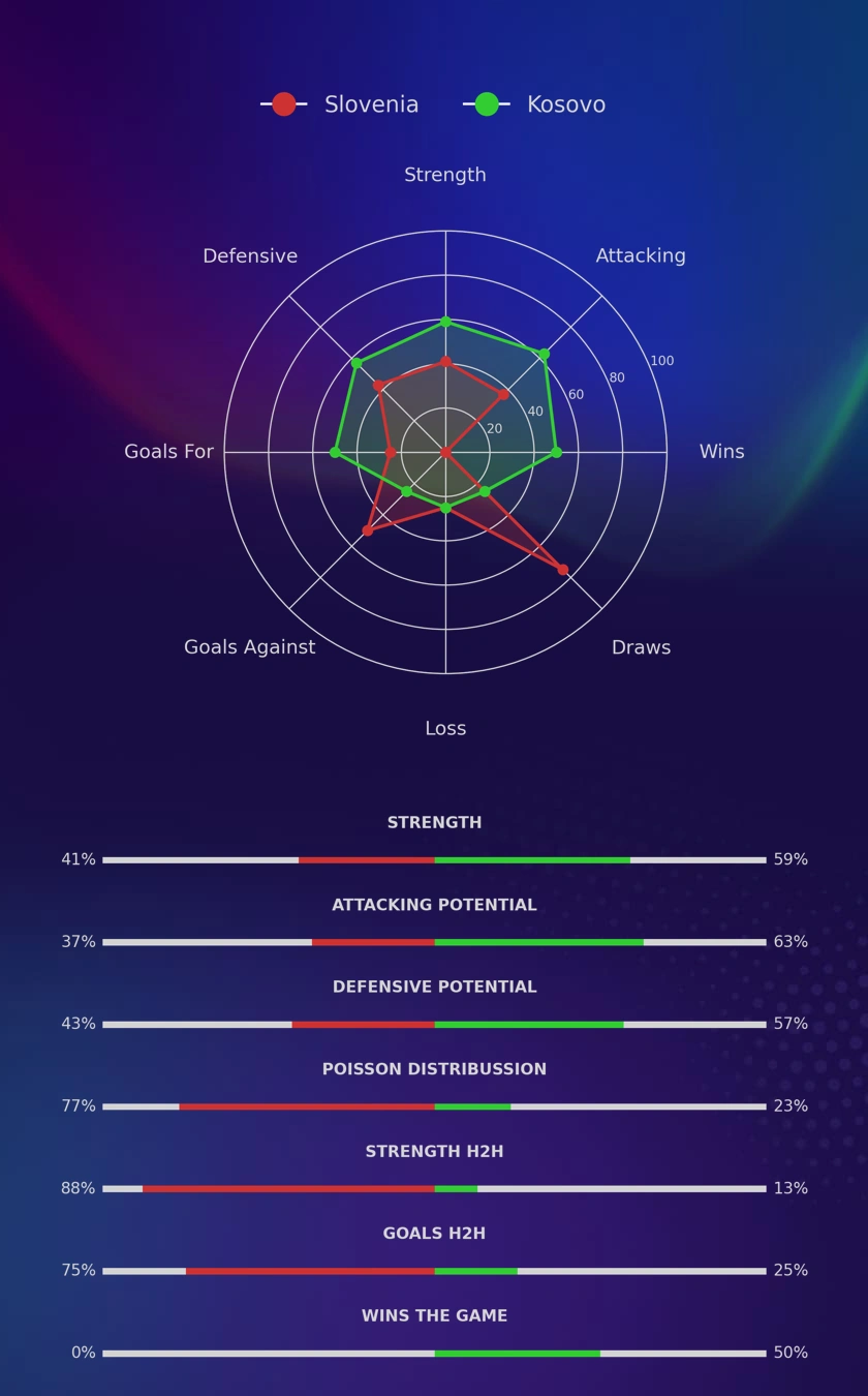 Slovenia - Kosovo diagrams