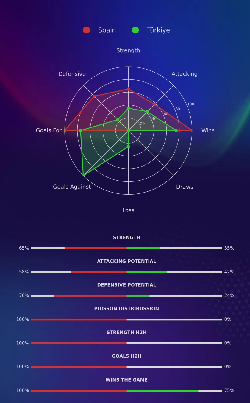Spain - Türkiye diagrams