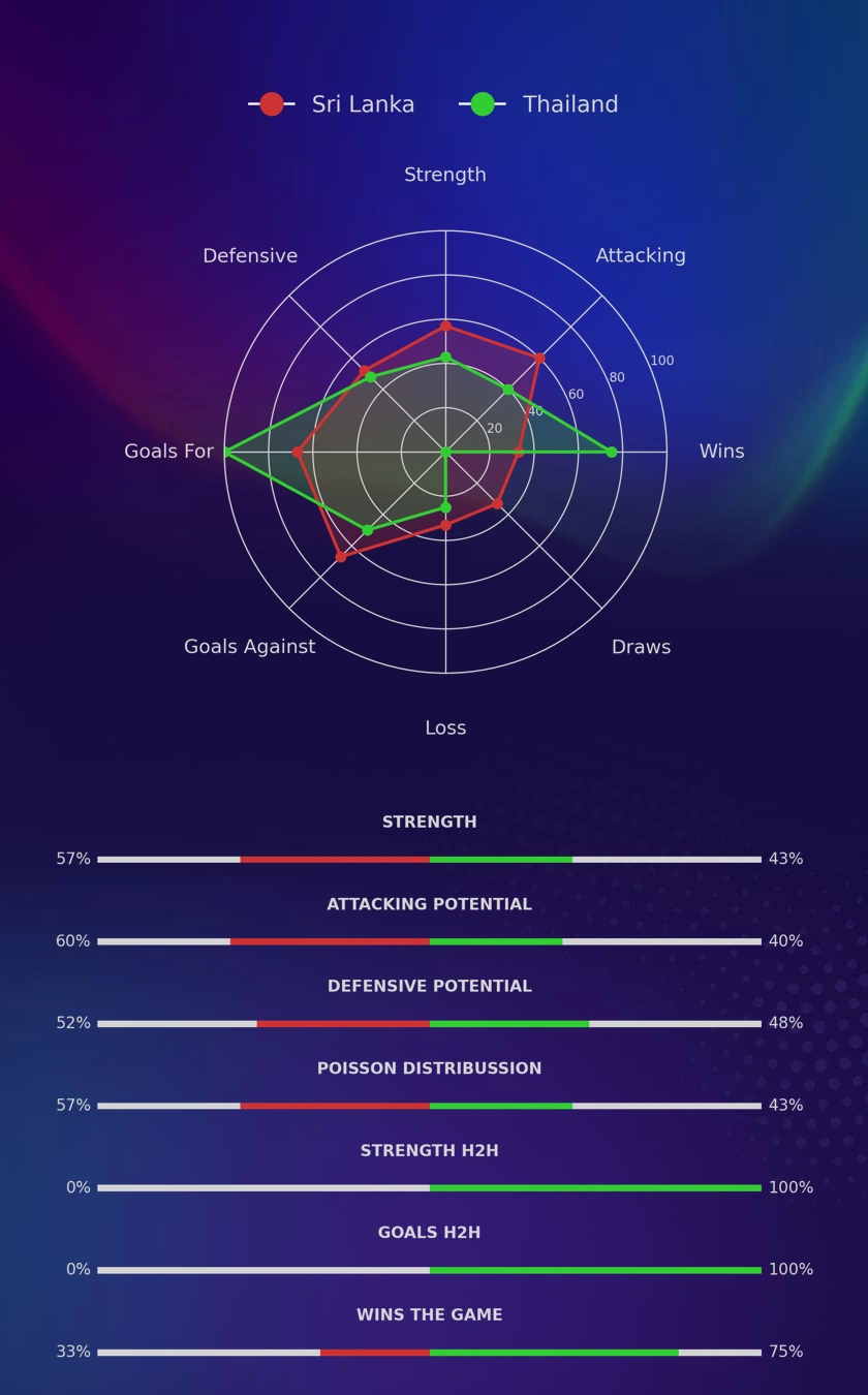 Sri Lanka - Thailand diagrams