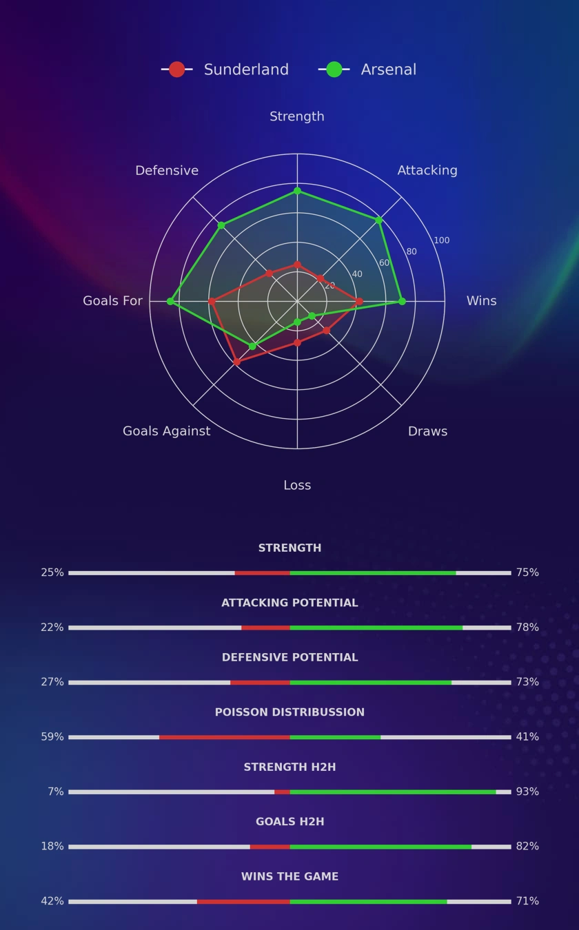 Sunderland - Arsenal diagrams