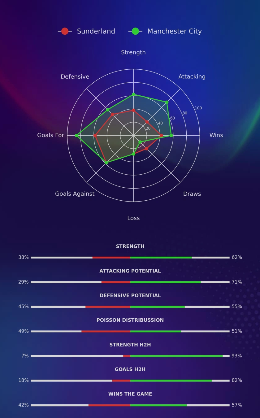 Sunderland - Manchester City diagrams