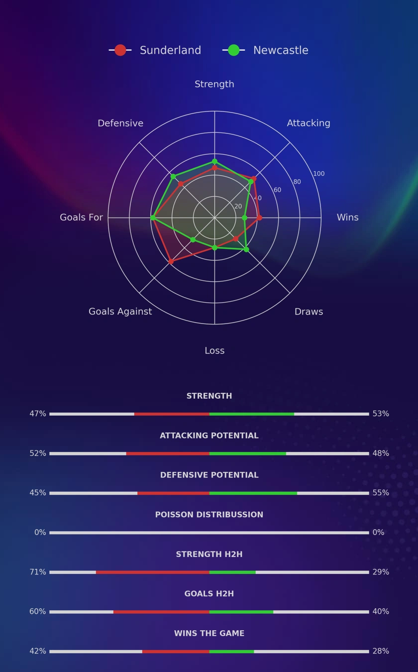 Sunderland - Newcastle diagrams