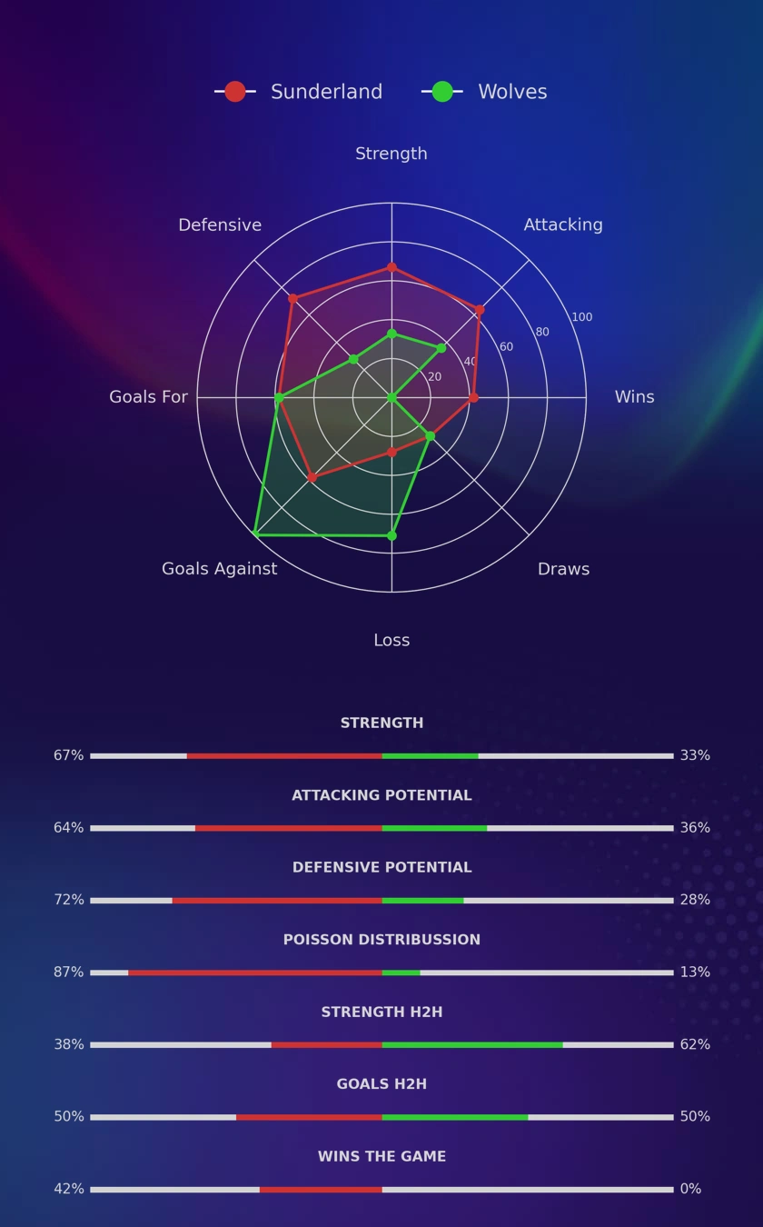 Sunderland - Wolves diagrams