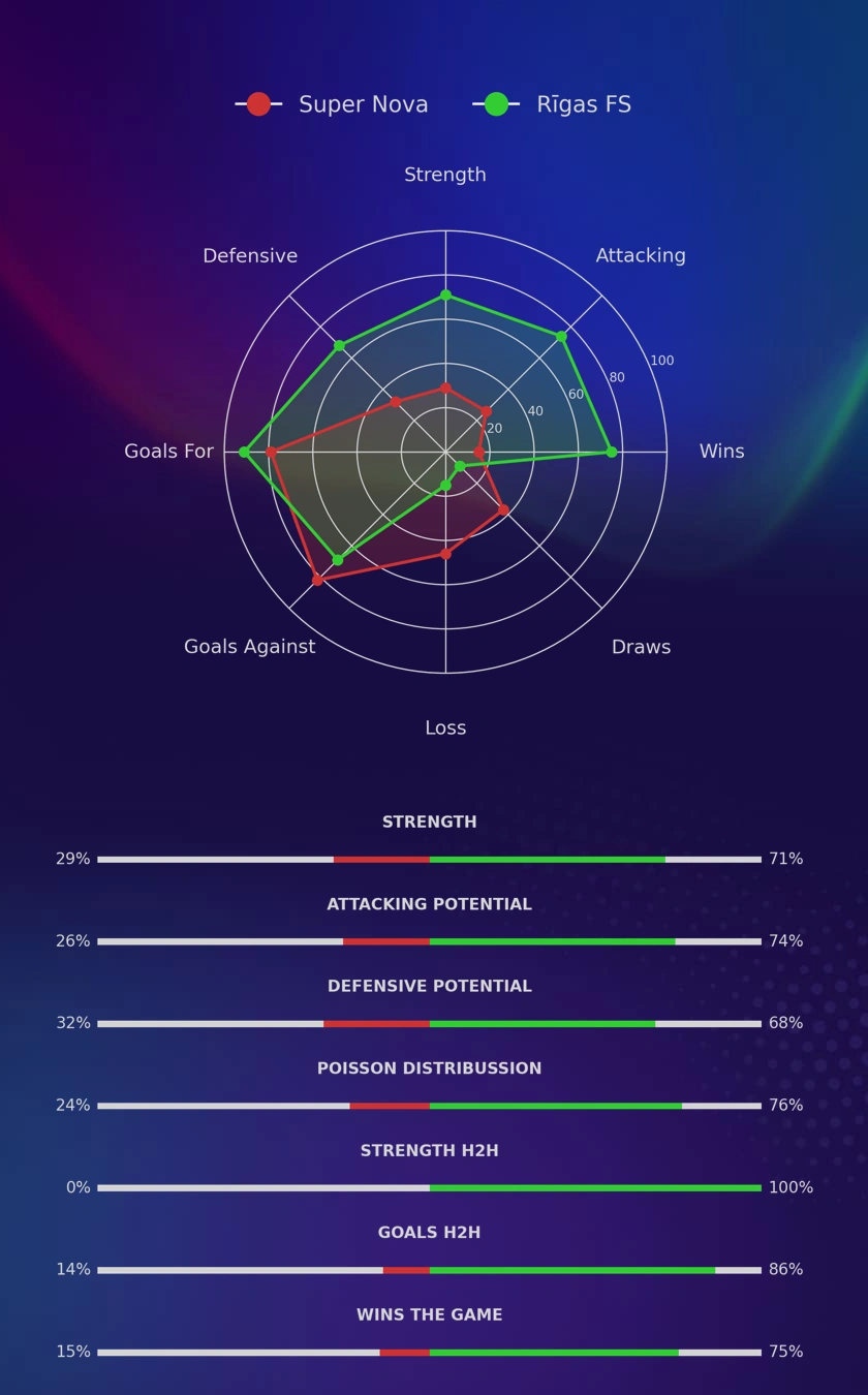 Super Nova - Rīgas FS diagrams