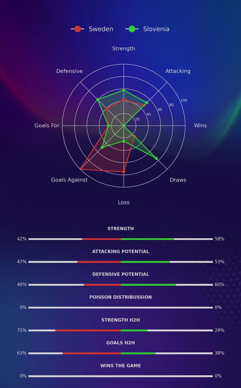 Sweden - Slovenia diagrams