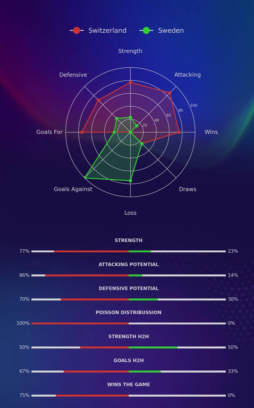 Switzerland - Sweden diagrams