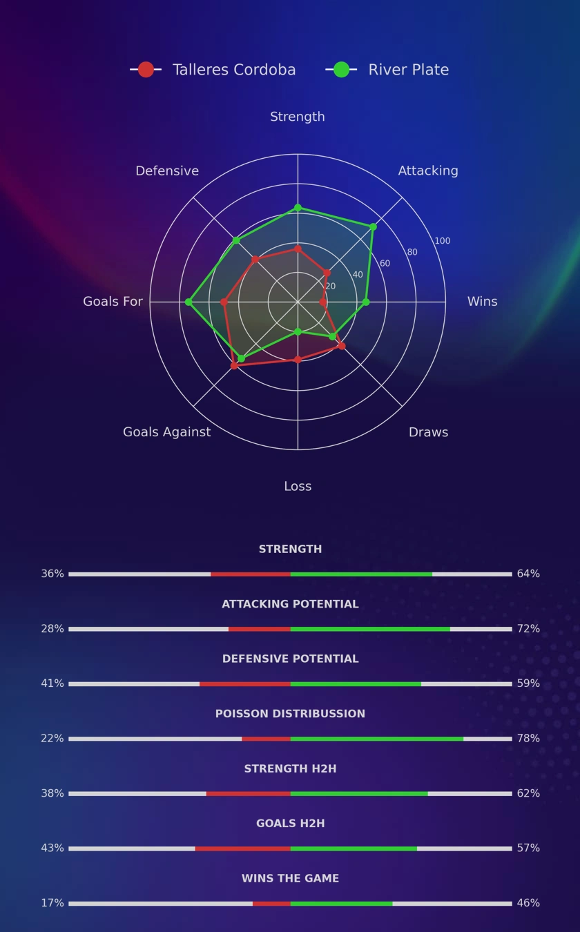 Talleres Cordoba - River Plate diagrams