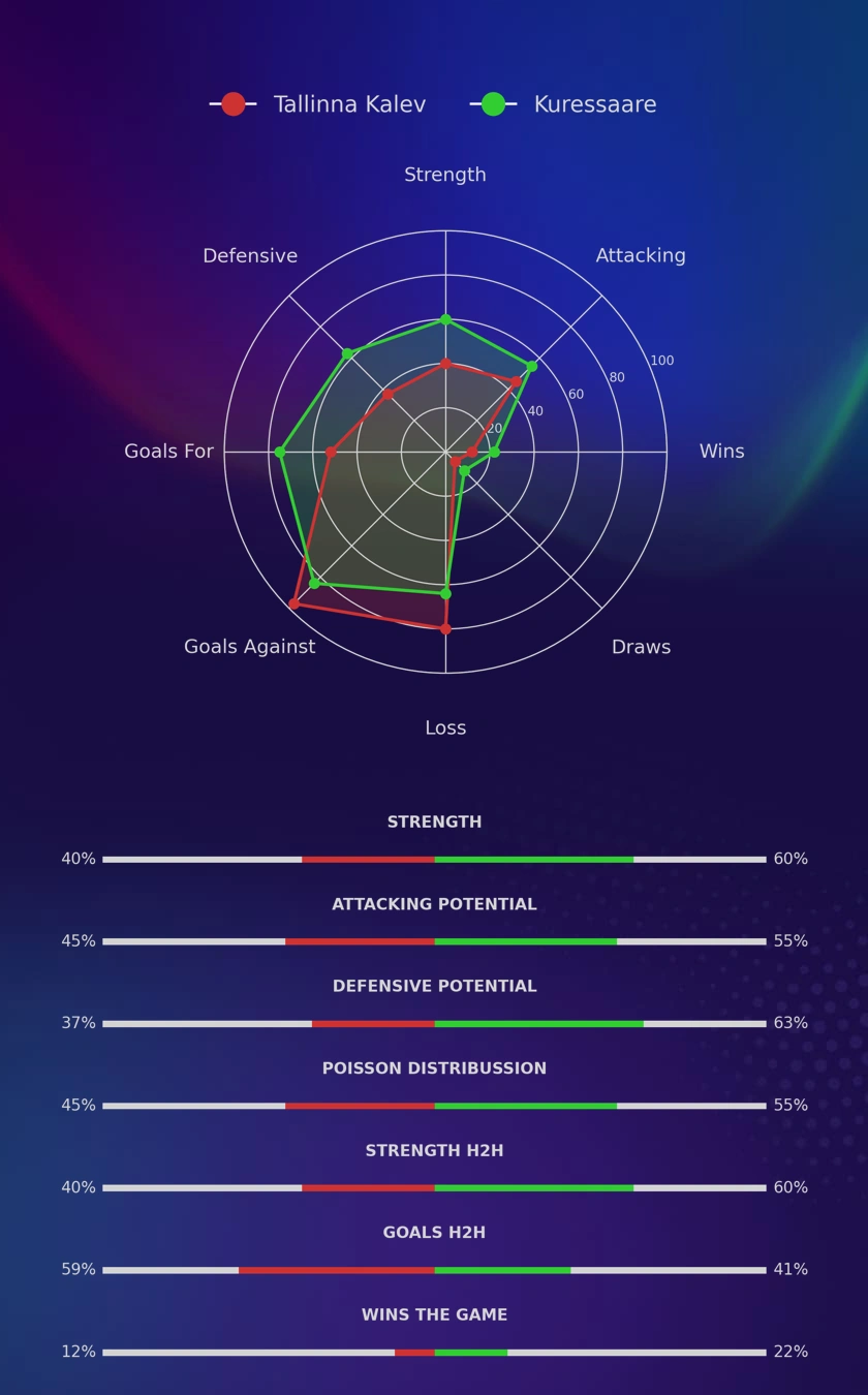 Tallinna Kalev - Kuressaare diagrams