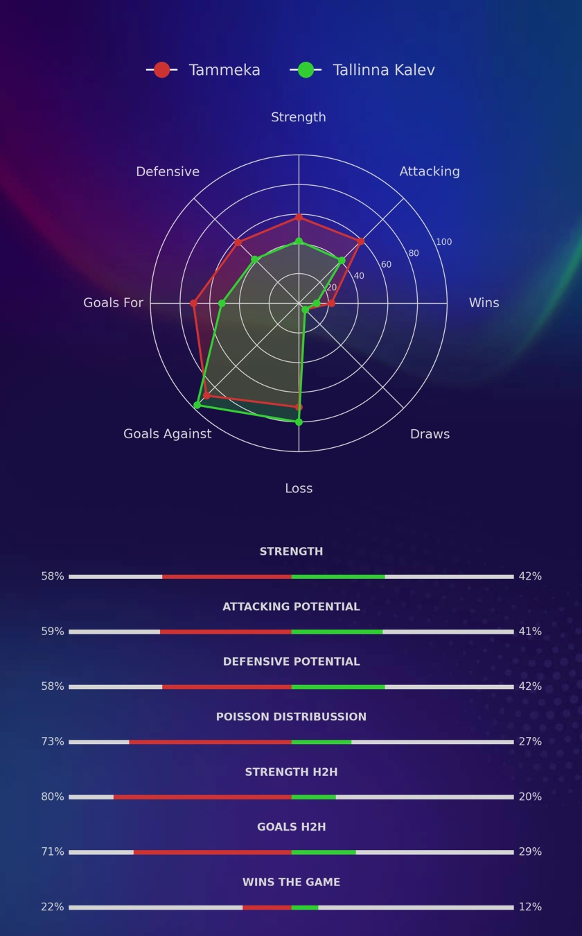 Tammeka - Tallinna Kalev diagrams
