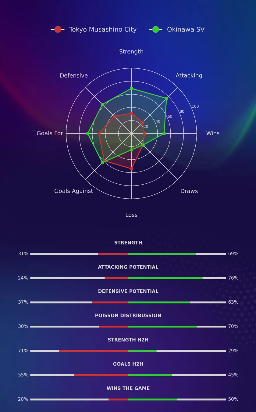 Tokyo Musashino City - Okinawa SV diagrams