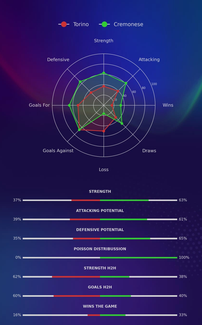 Torino - Cremonese diagrams