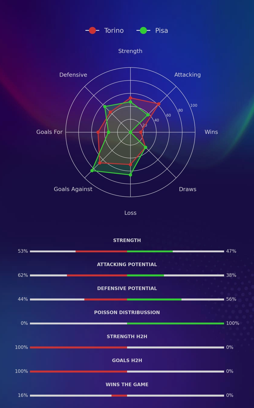 Torino - Pisa diagrams