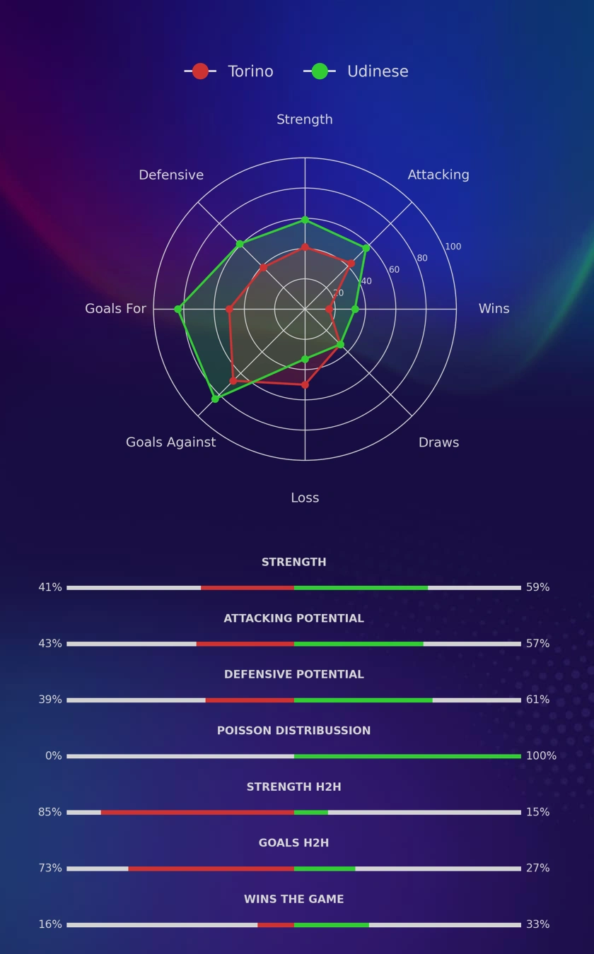 Torino - Udinese diagrams