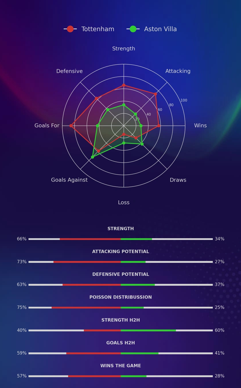 Tottenham - Aston Villa diagrams