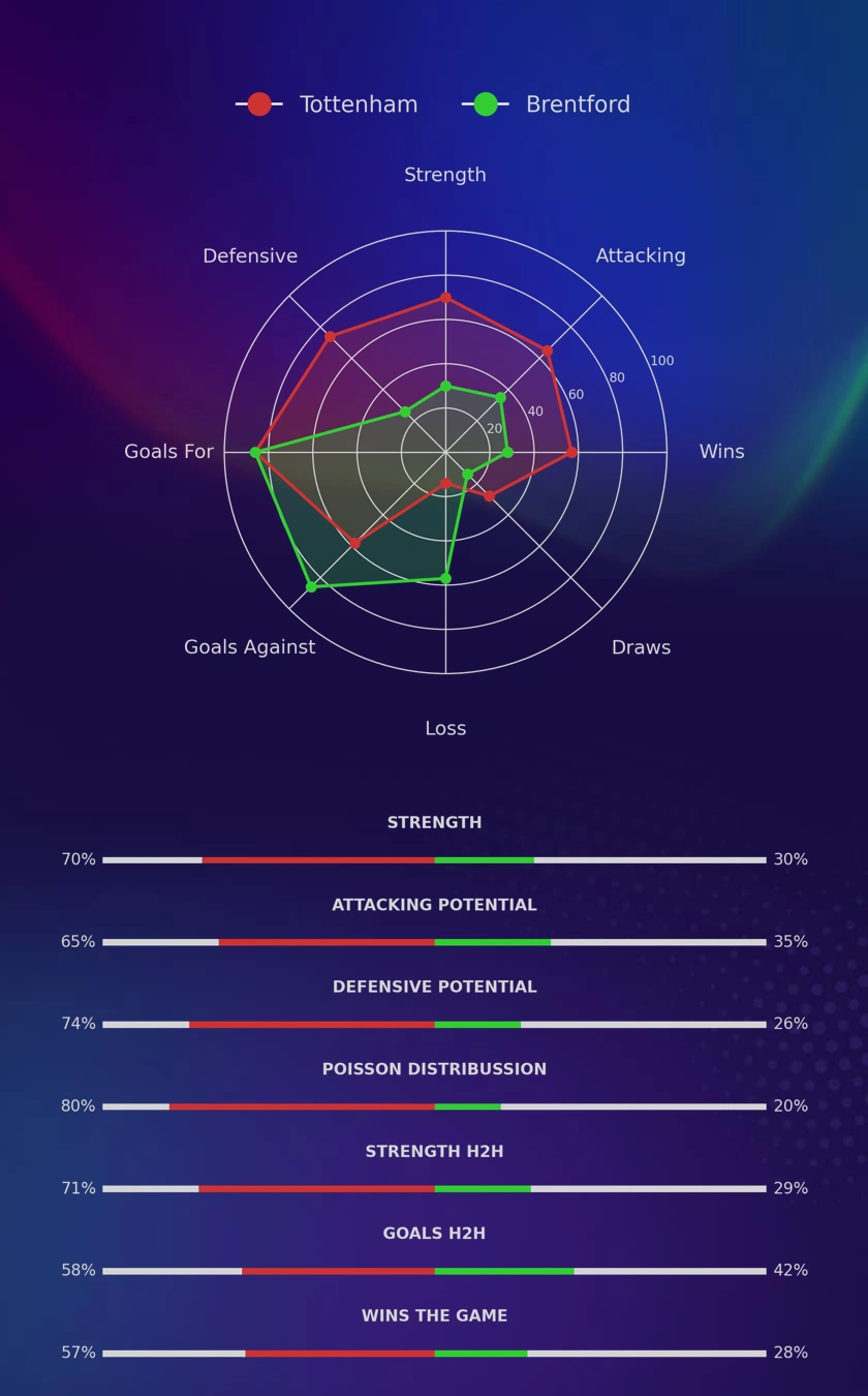 Tottenham - Brentford diagrams