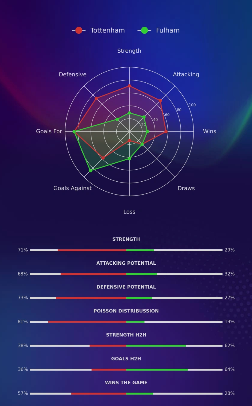 Tottenham - Fulham diagrams