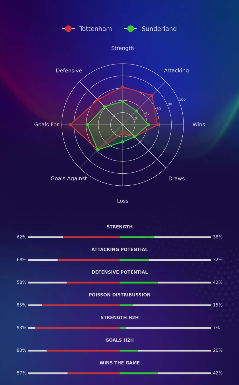 Tottenham - Sunderland diagrams