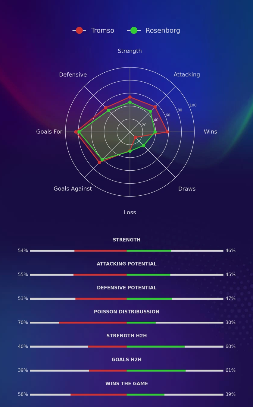 Tromso - Rosenborg diagrams