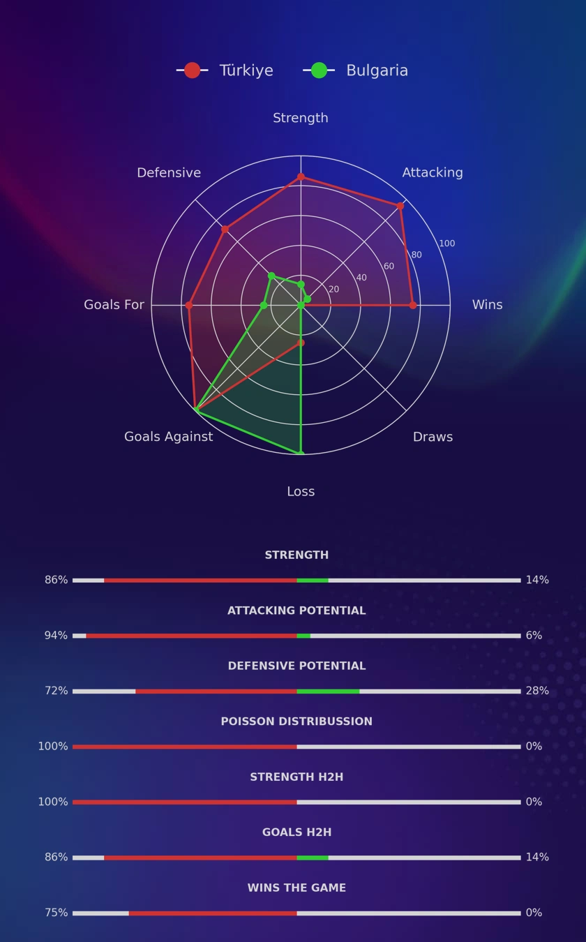 Türkiye - Bulgaria diagrams