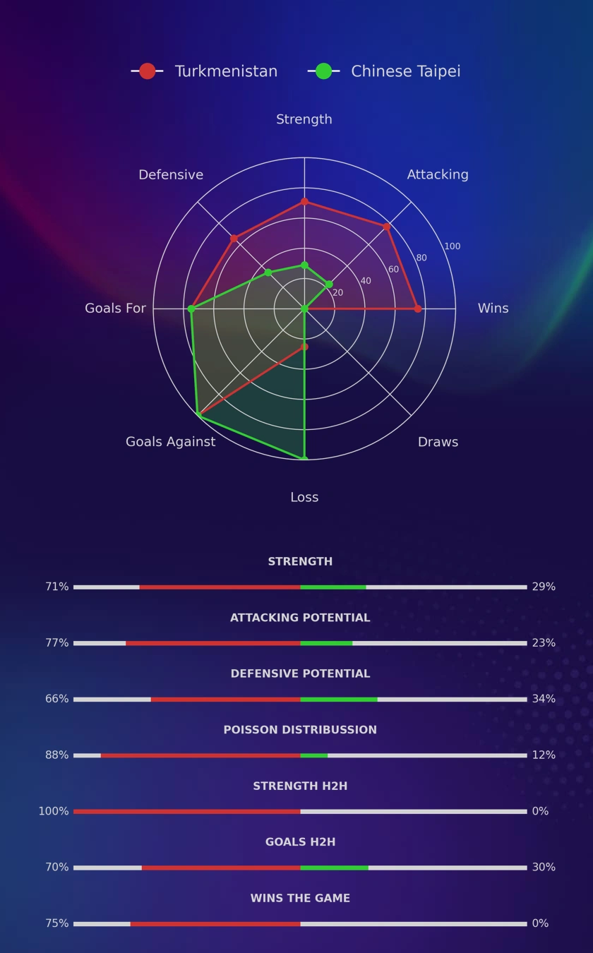 Turkmenistan - Chinese Taipei diagrams