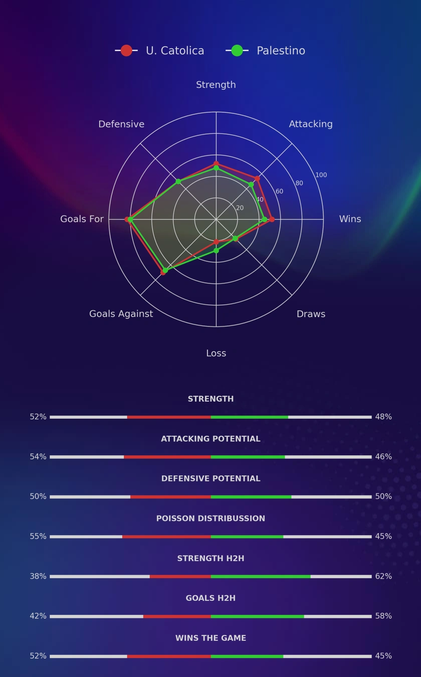 U. Catolica - Palestino diagrams