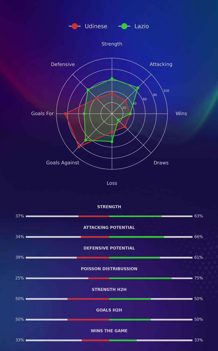 Udinese - Lazio diagrams