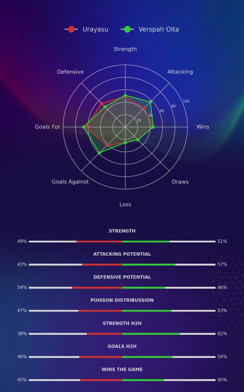 Urayasu - Verspah Oita diagrams