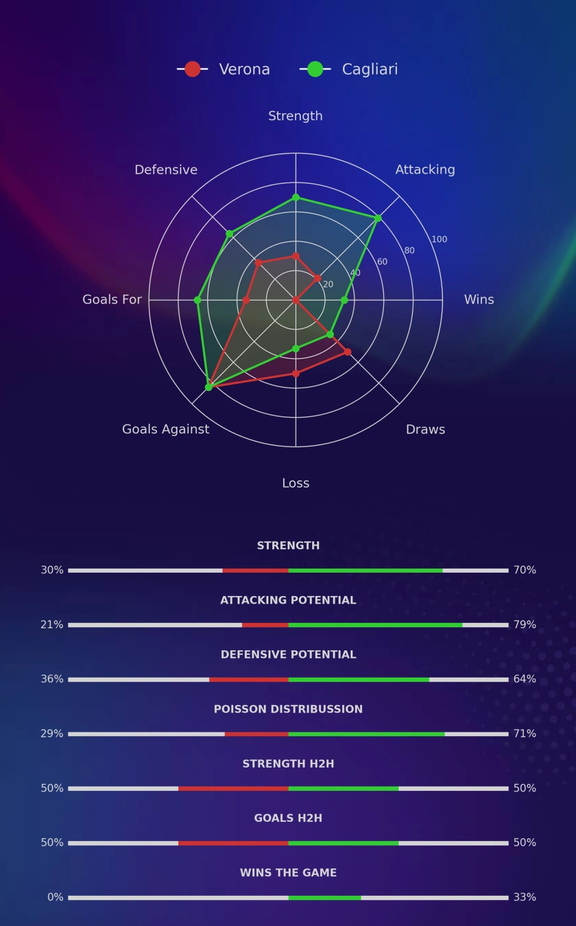 Verona - Cagliari diagrams