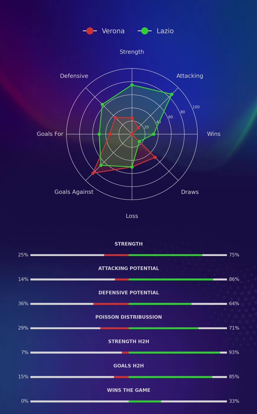 Verona - Lazio diagrams
