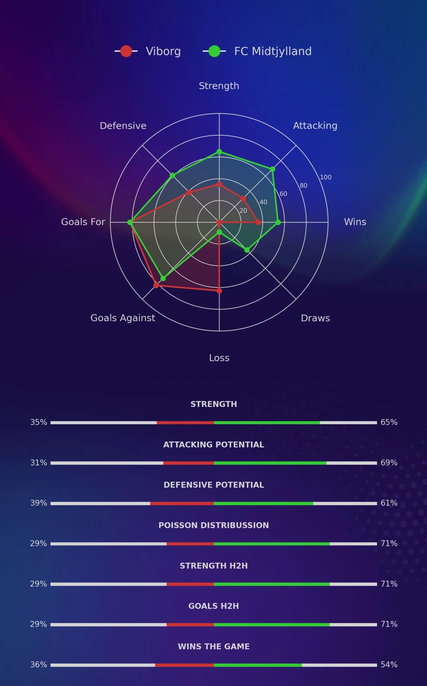 Viborg - FC Midtjylland diagrams