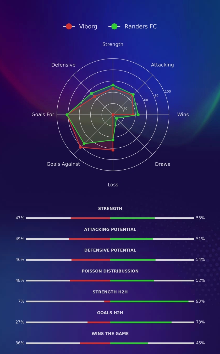 Viborg - Randers FC diagrams