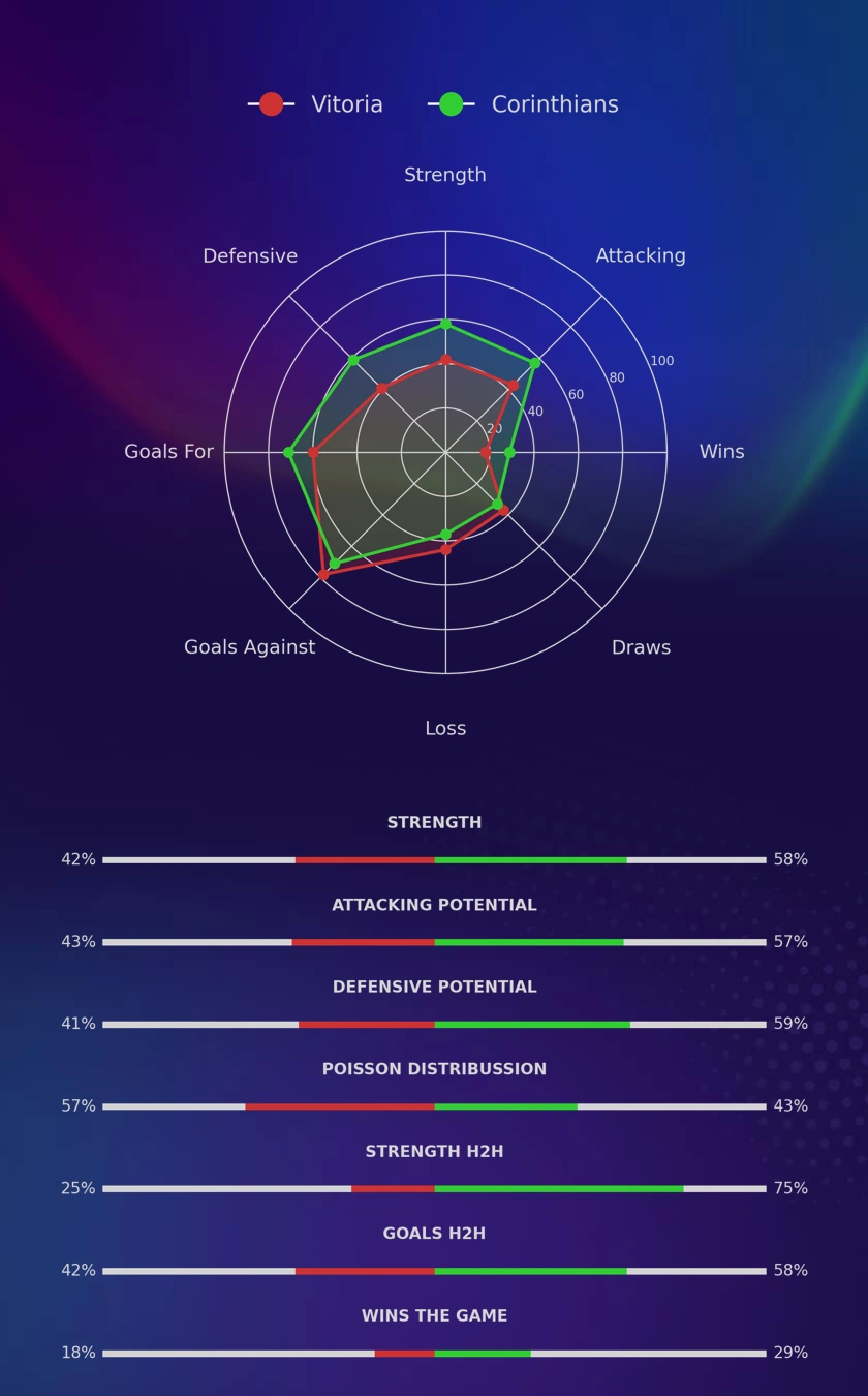 Vitoria - Corinthians diagrams