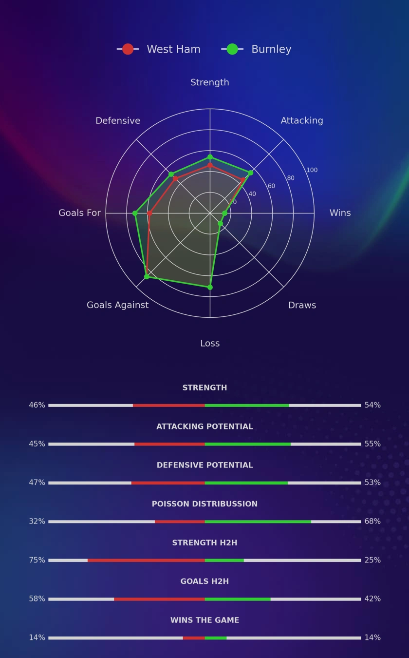 West Ham - Burnley diagrams