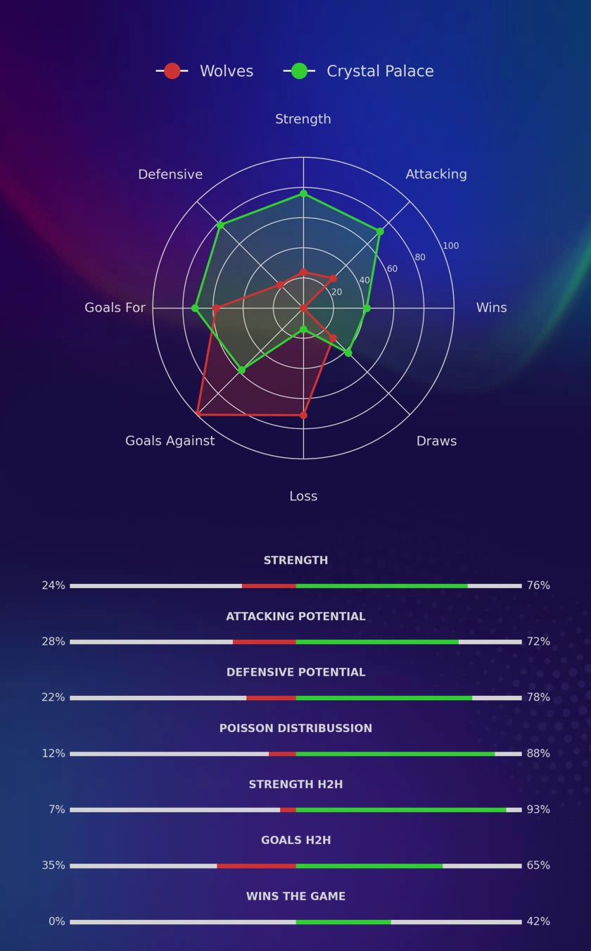 Wolves - Crystal Palace diagrams