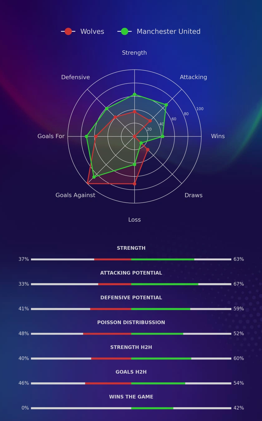 Wolves - Manchester United diagrams