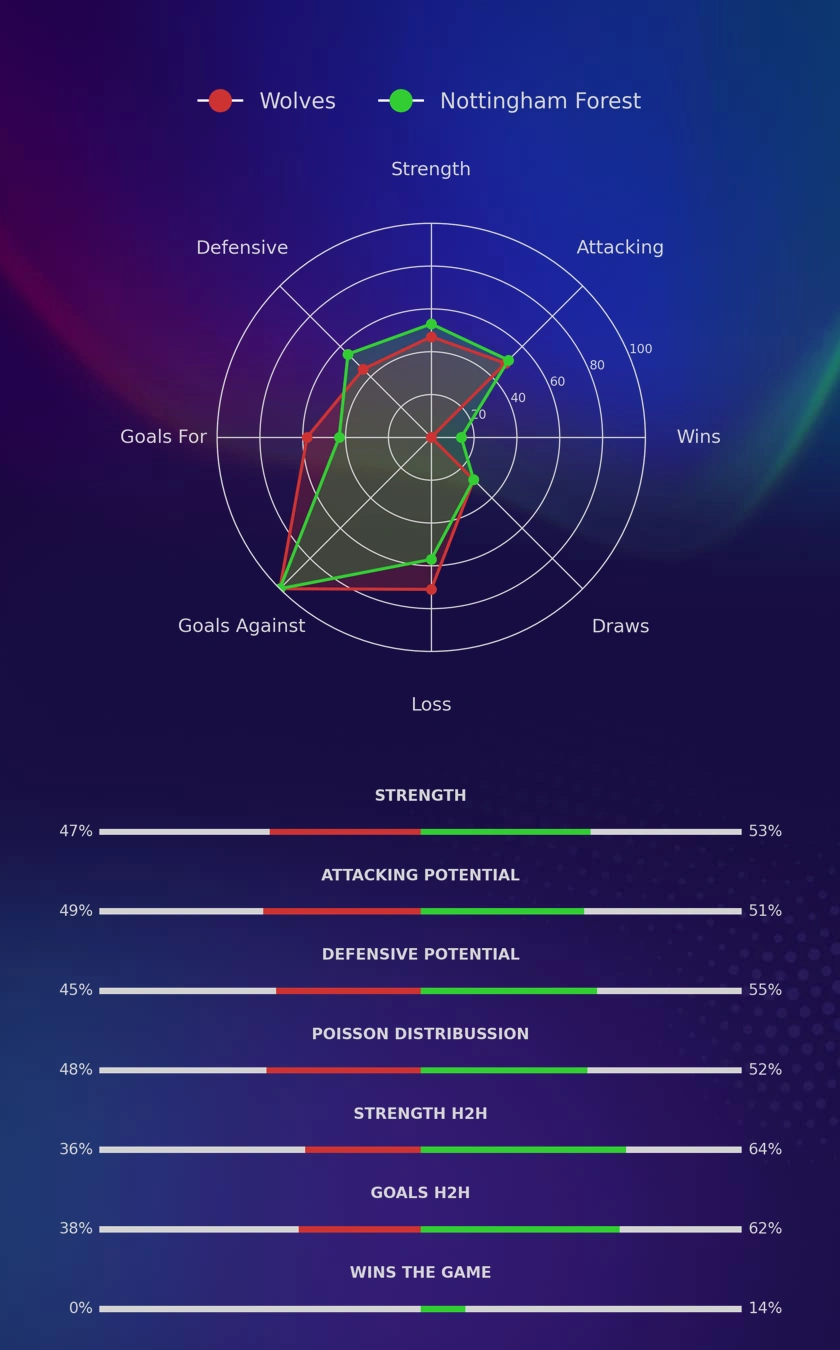 Wolves - Nottingham Forest diagrams