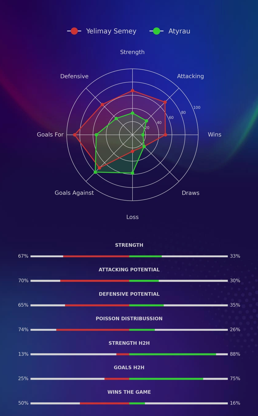 Yelimay Semey - Atyrau diagrams