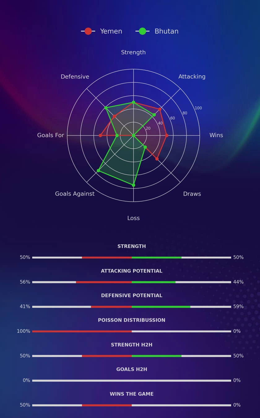 Yemen - Bhutan diagrams